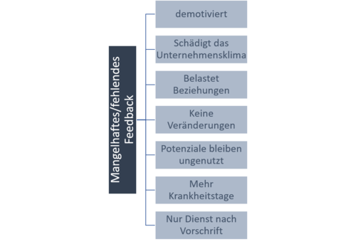 Mangelhaftes Feedback Konsequenzen.png