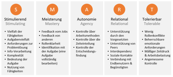 Übersicht der fünf SMART Kategorien. In Anlehnung an [Parker